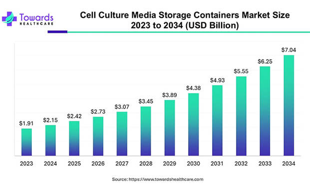 細(xì)胞培養(yǎng)基儲存市場2033年將達70.4億美元