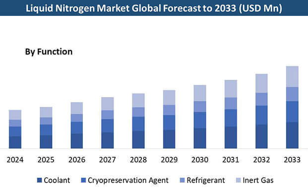 全球液氮存儲市場迎來爆發(fā)期:2033年規(guī)模將突破34億美元