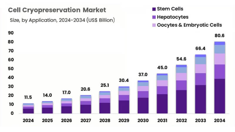 全球細胞冷凍保存市場迎爆發(fā)式增長，鋁合金液氮罐技術(shù)創(chuàng)新成關(guān)鍵驅(qū)動力