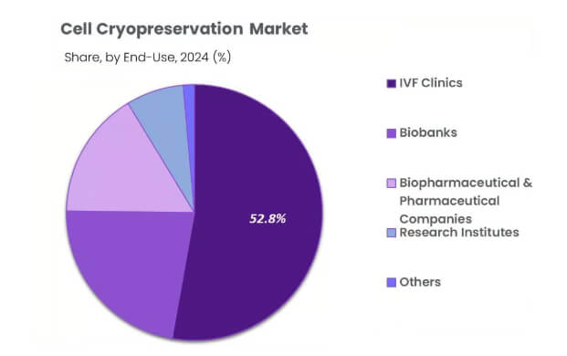 全球細(xì)胞冷凍保存市場(chǎng)迎爆發(fā)式增長(zhǎng)，鋁合金液氮罐技術(shù)創(chuàng)新成關(guān)鍵驅(qū)動(dòng)力